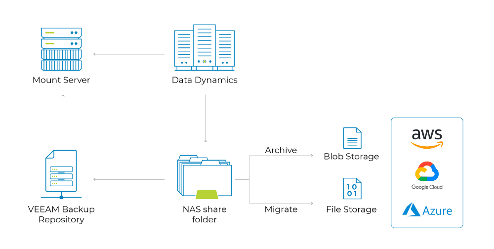 Diagram-DDVeeam Cloud data migration