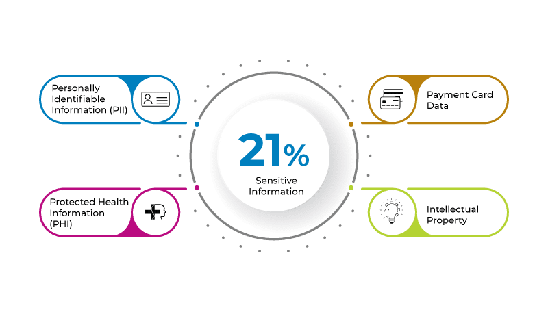 4 types of sensitive information