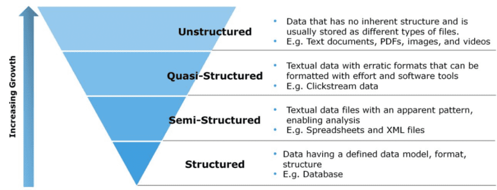 Funnel of data types