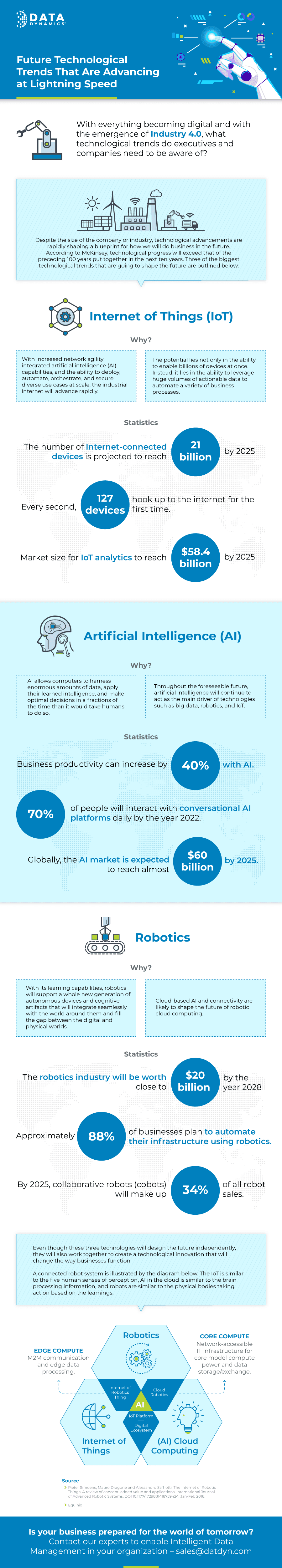 IOT AI & Robotics are advancing at lightning speed