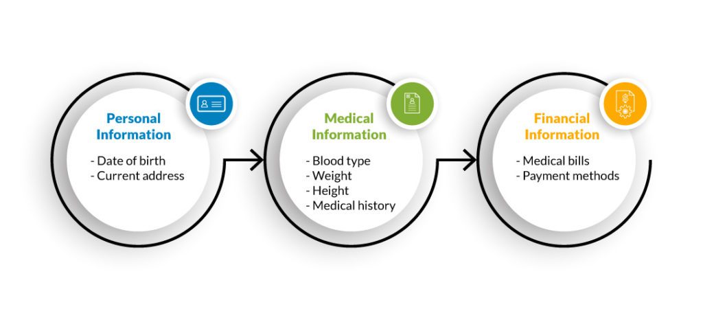 HIPAA divides PHI into three categories