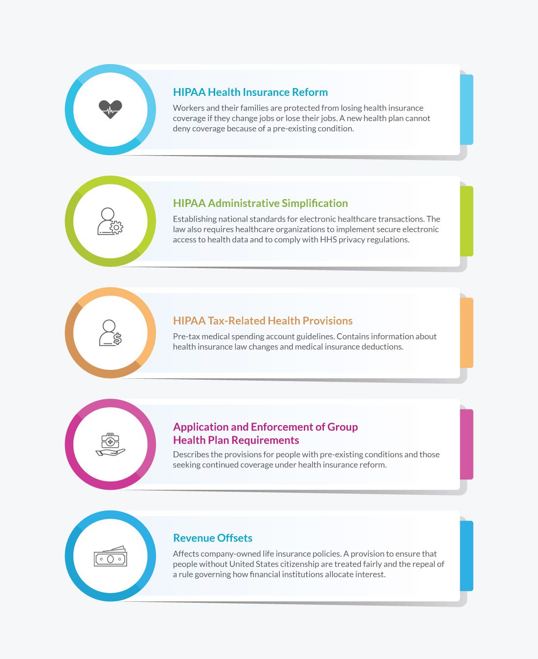 Five sections of HIPAA