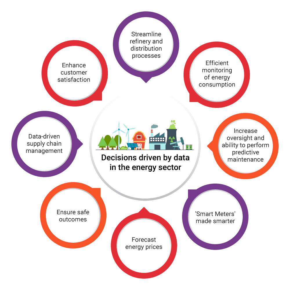 Decisions driven by data in the energy sector