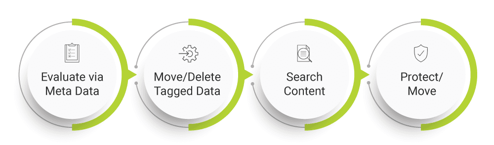 Four-step approach towards efficient data management