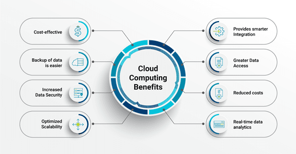 Cloud computing benefits