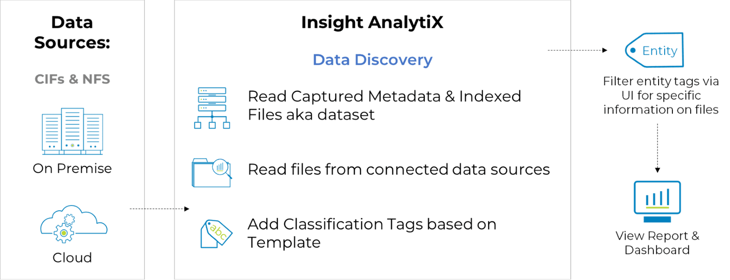 Data Discovery and Privacy Risk Classifier