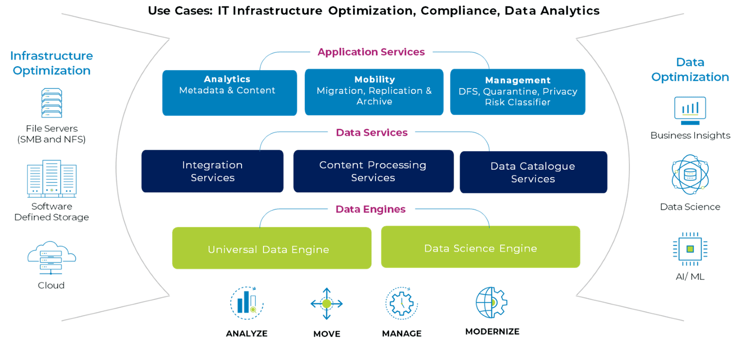 IT Infrastructure Optimization, Compliance, Data Analytics