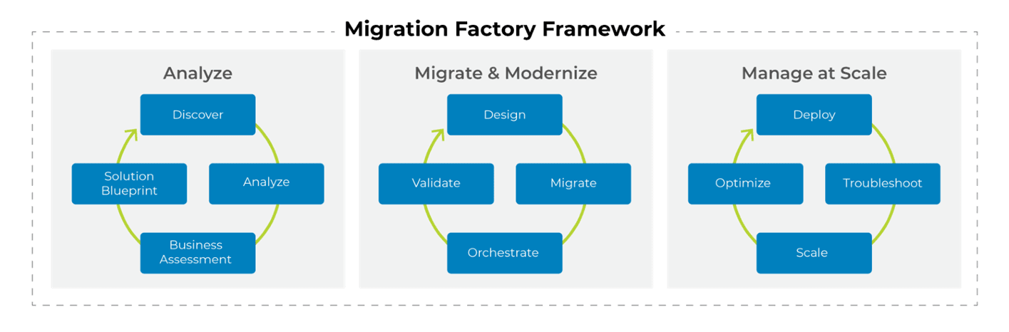 Migration Factory Powered by StorageX