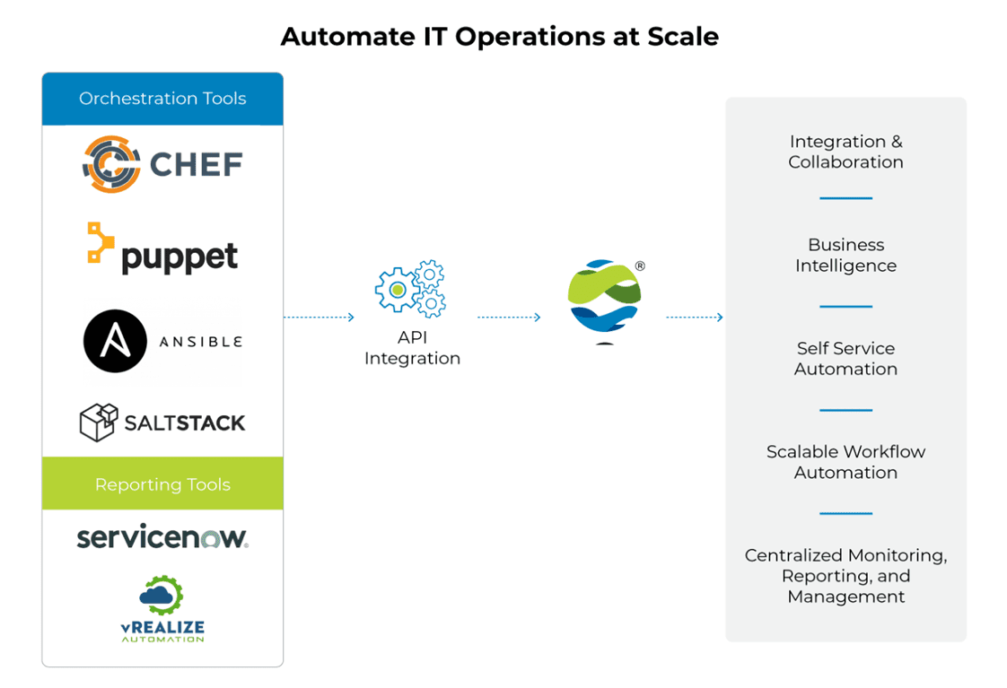 API Integration for data management workflow automation