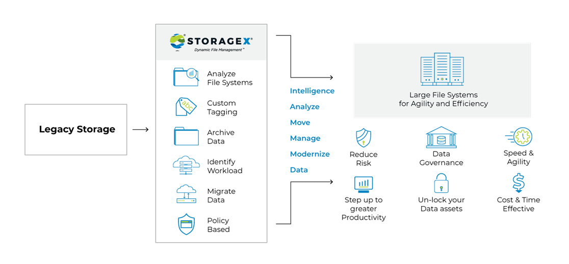 Legacy Storage