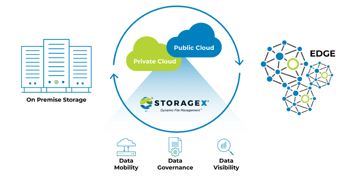 Unstructured Data Across the Hybrid Cloud Environment