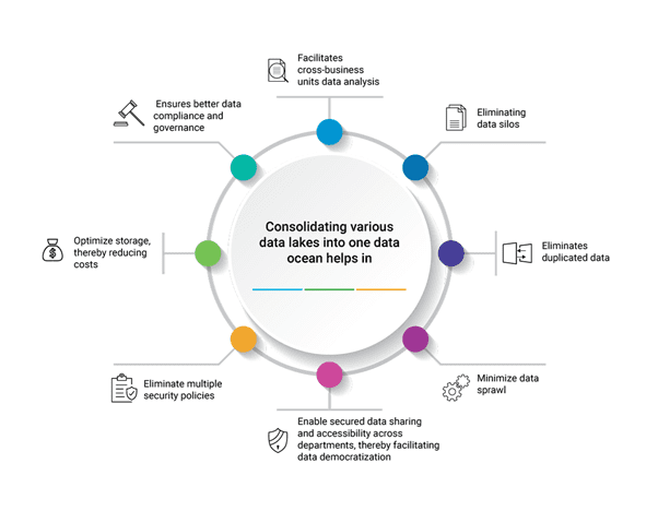 Data lakes into one data ocean