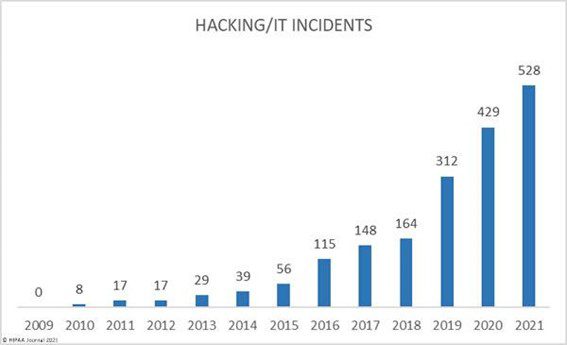 Healthcare industry hacking incidents leading to data breaches