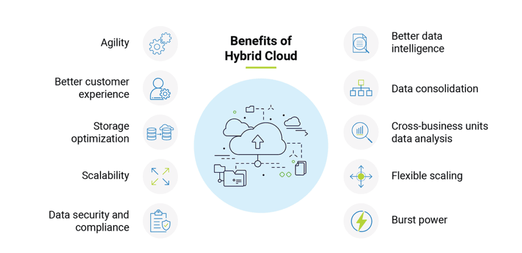 Benefits of Hybrid Cloud