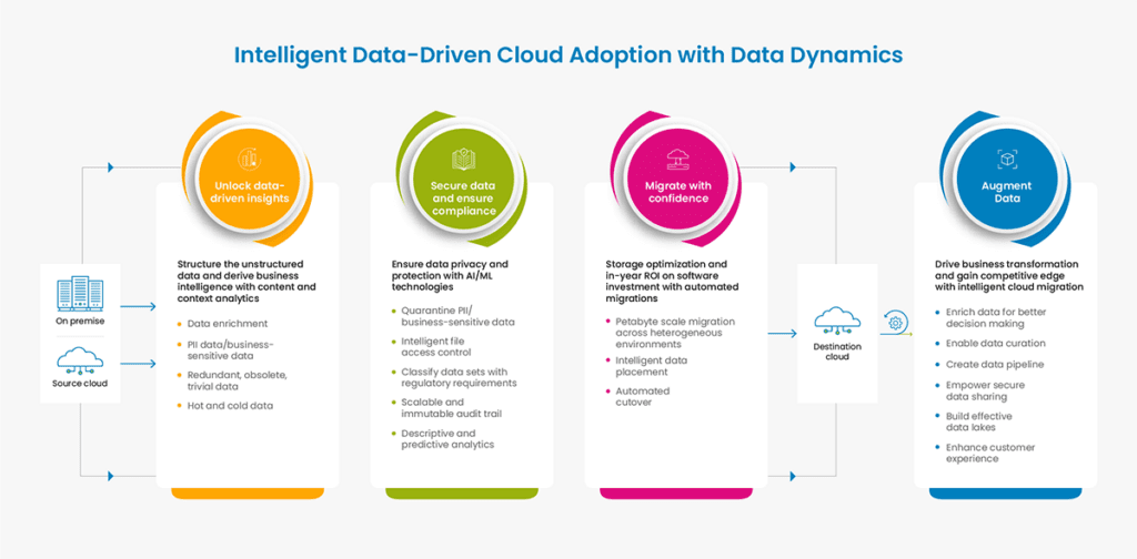 Importance of Data-driven Cloud Migration