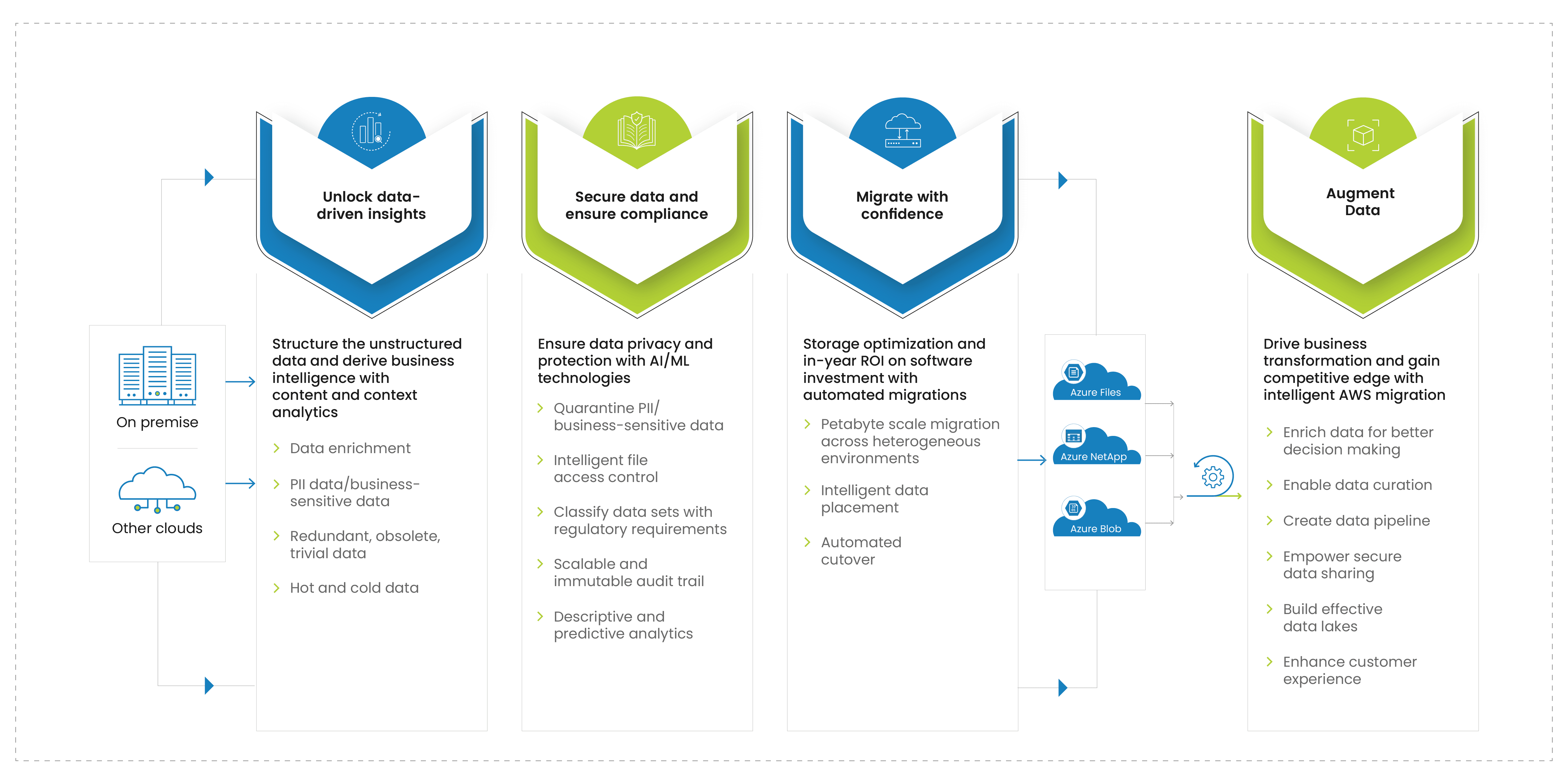 How Does StorageX Migrate Unstructured Data to Azure_v01