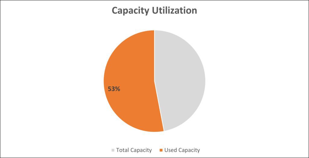 storage capacity utilization