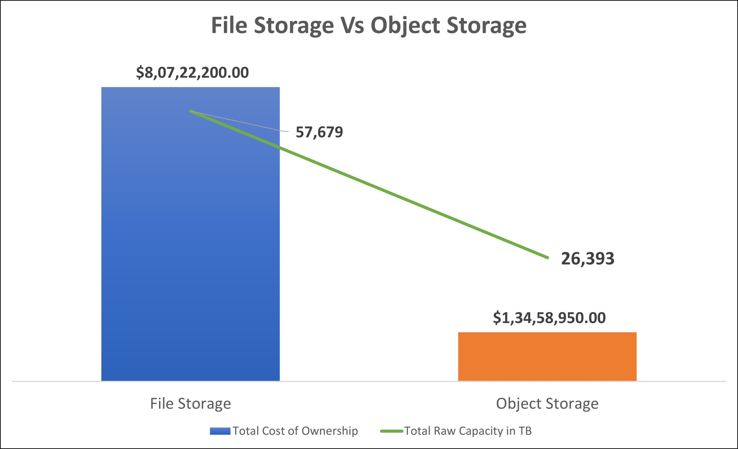 total cost of ownership of data on file storage Vs object storage