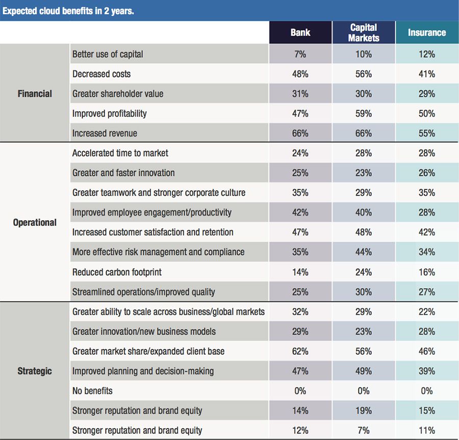 expected cloud benefits in 2 years