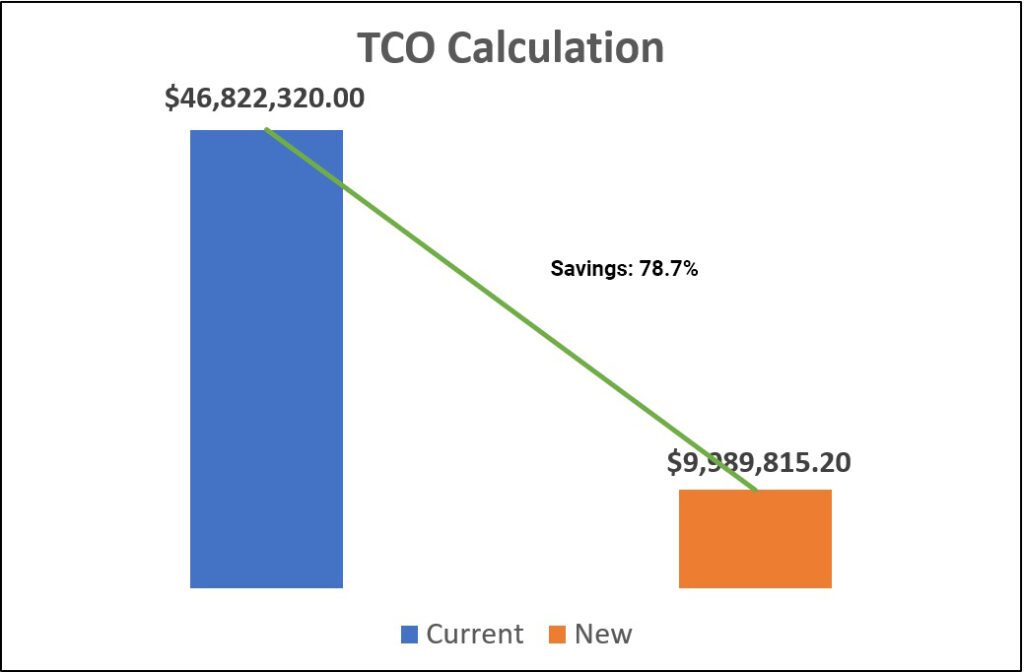 TCO calculation