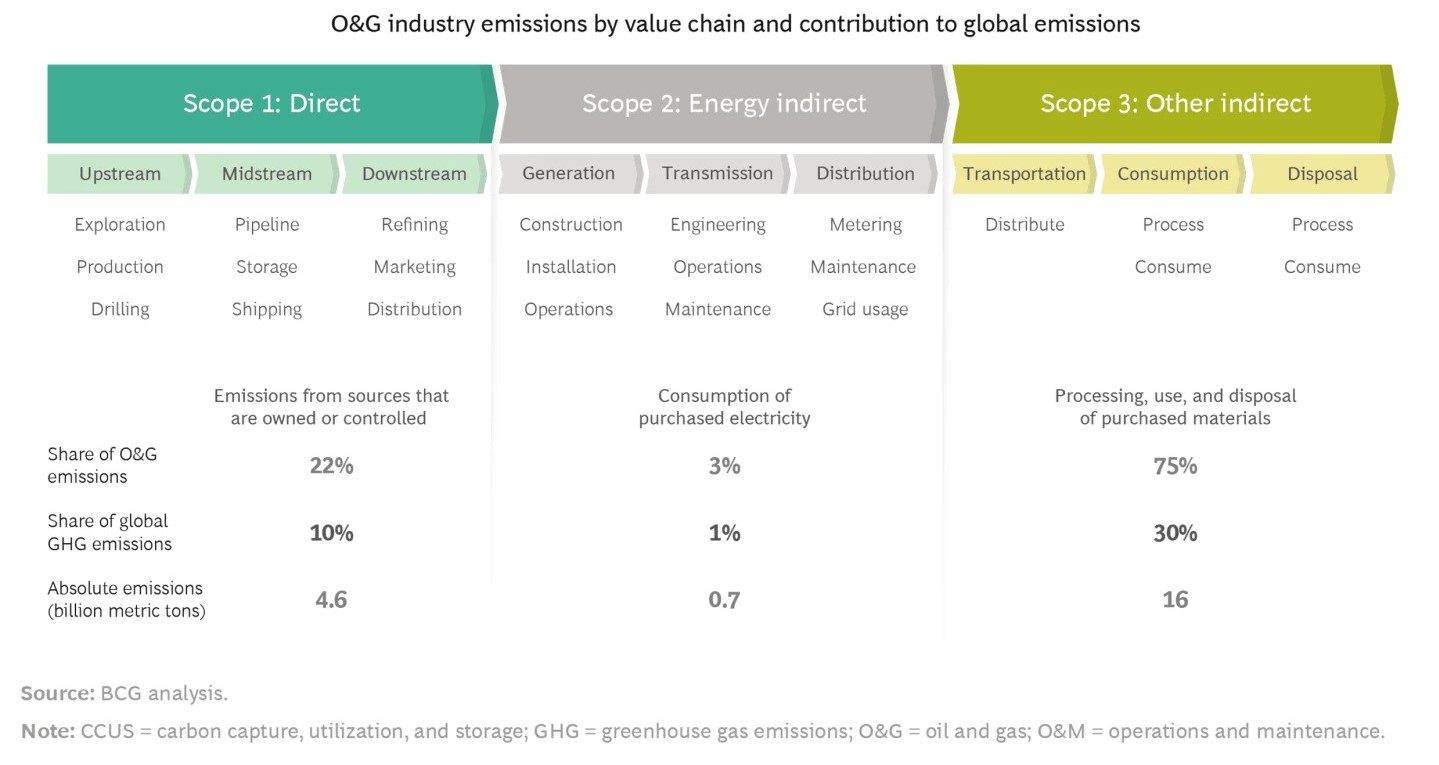 O&G industry emissions by value chain and contribution to global emissions