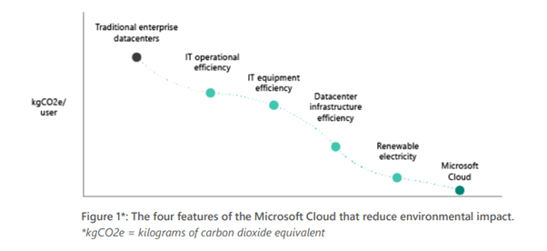 Essential Microsoft Cloud capabilities responsible carbon footprint savings