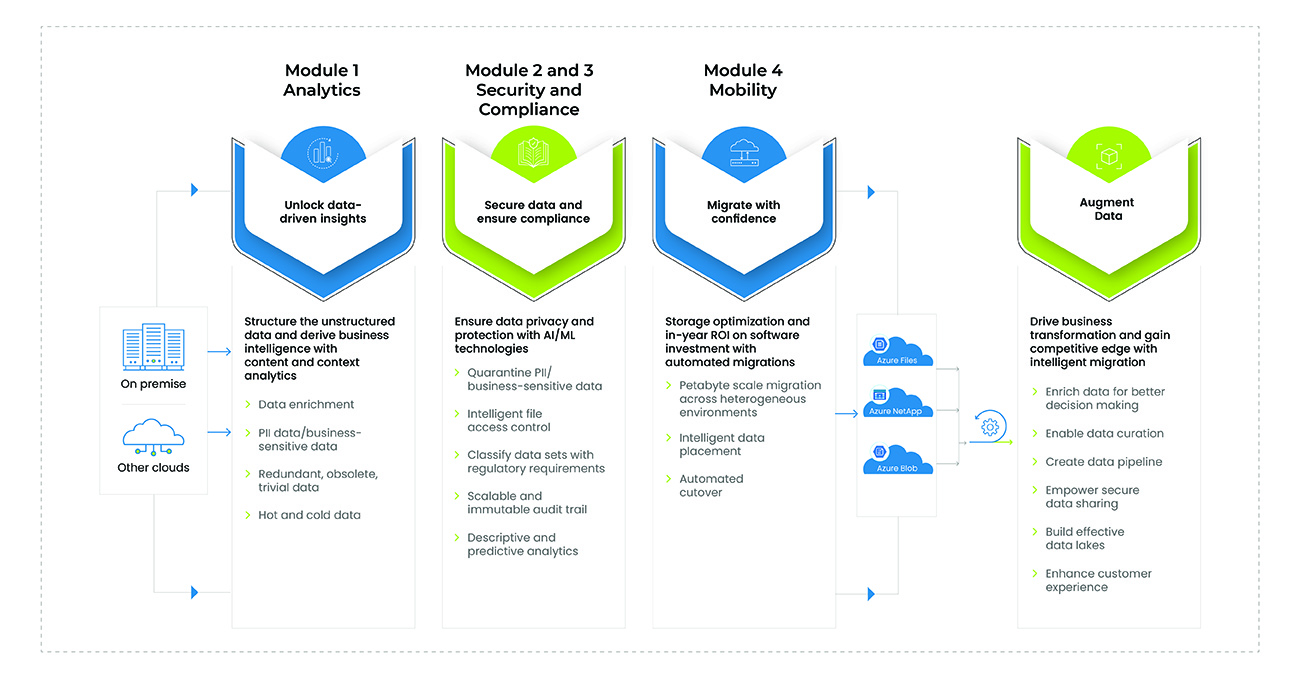 Intelligent Unified Unstructured Data Management diagram_v01