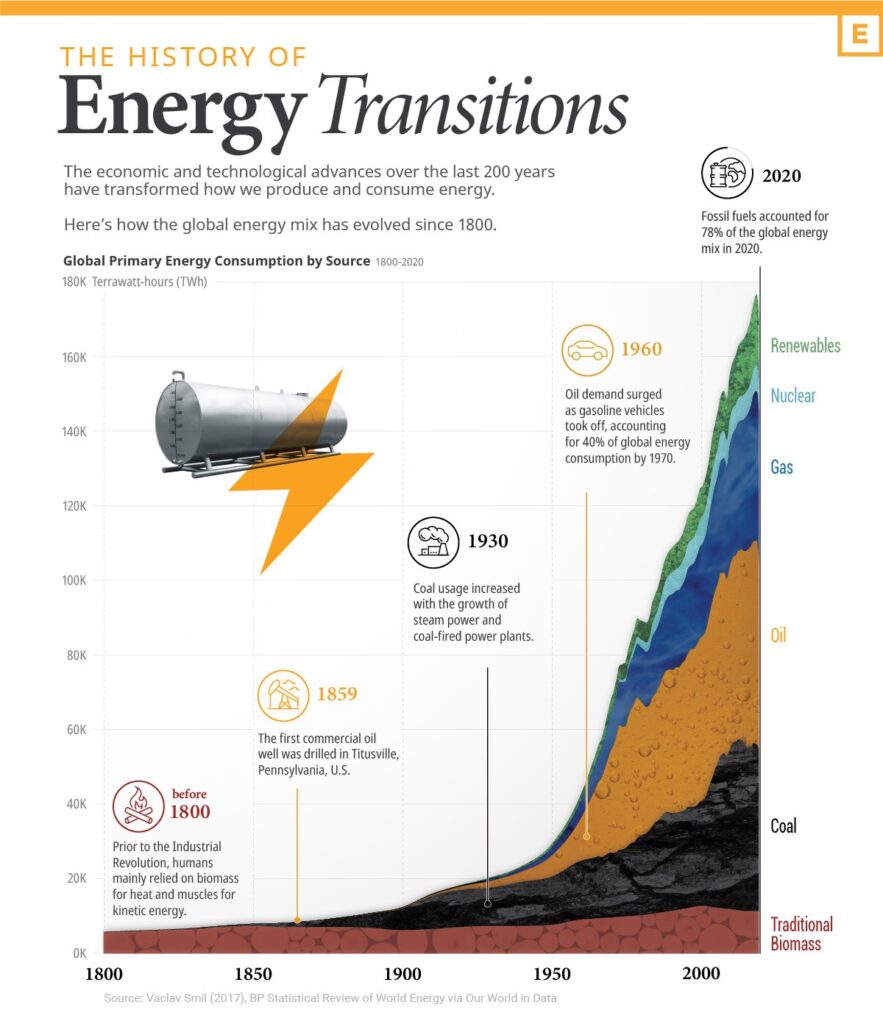 History of the Energy Industry