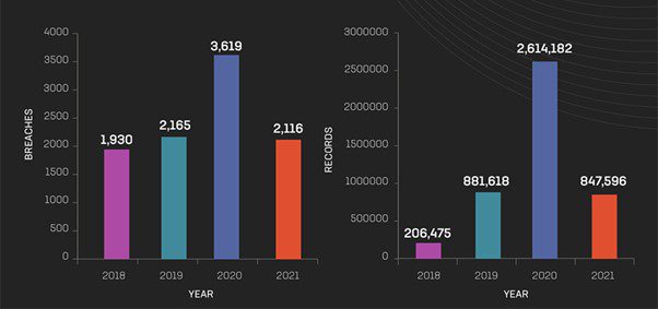 Year-over-year breaches and exposed records