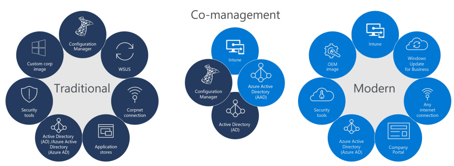 Cloud-managed modern desktop