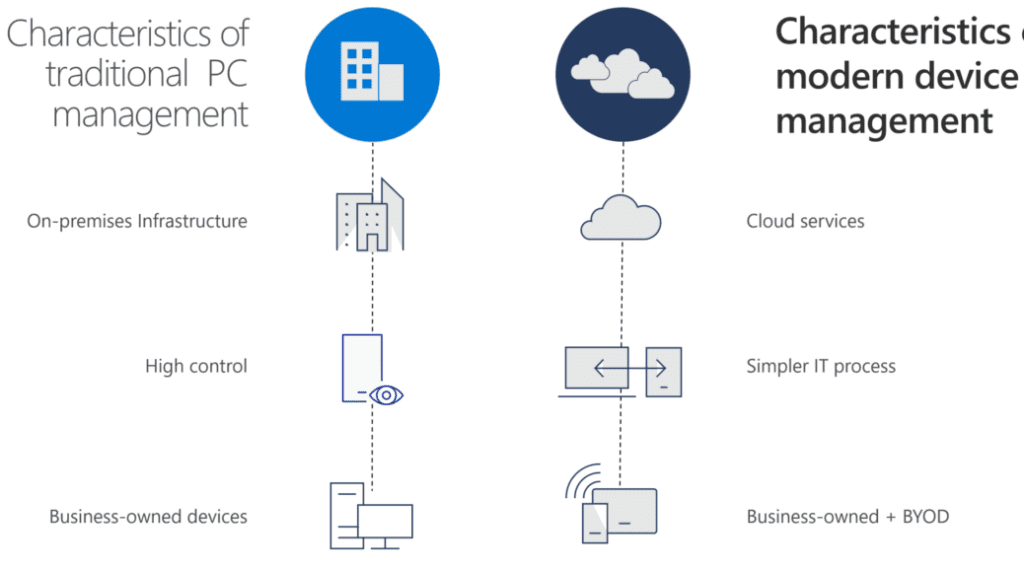 Characteristics of Traditional Vs Modern device management