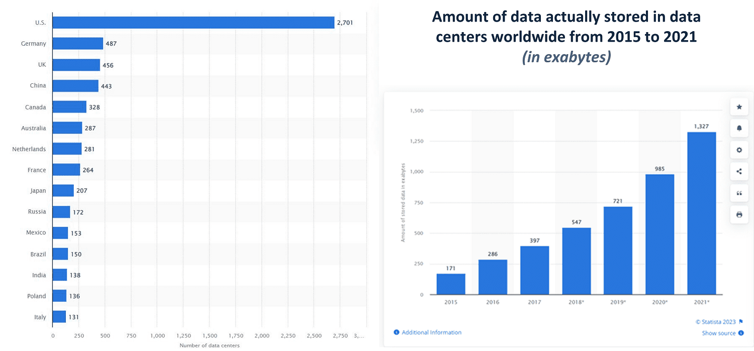 Amount of data actually stored in data centers worldwide