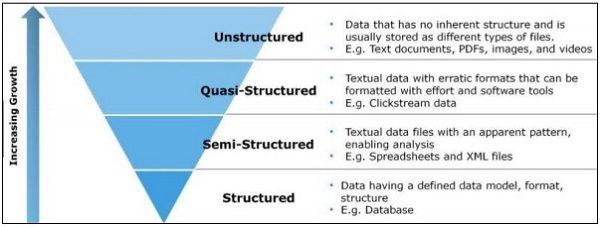 Robust unstructured data management process