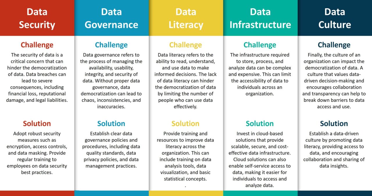 The Benefits and Opportunities of Data Democratization Data Dynamics