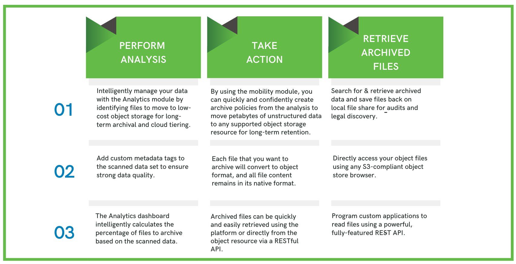 Effective Data Archival