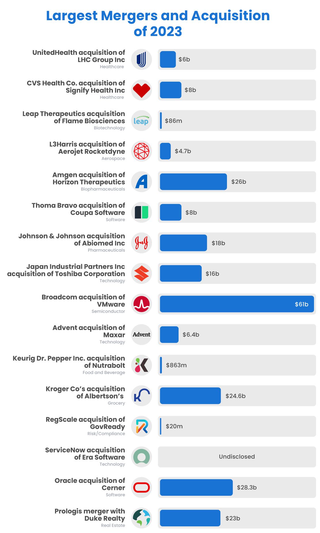 Largest mergers & acquisitions