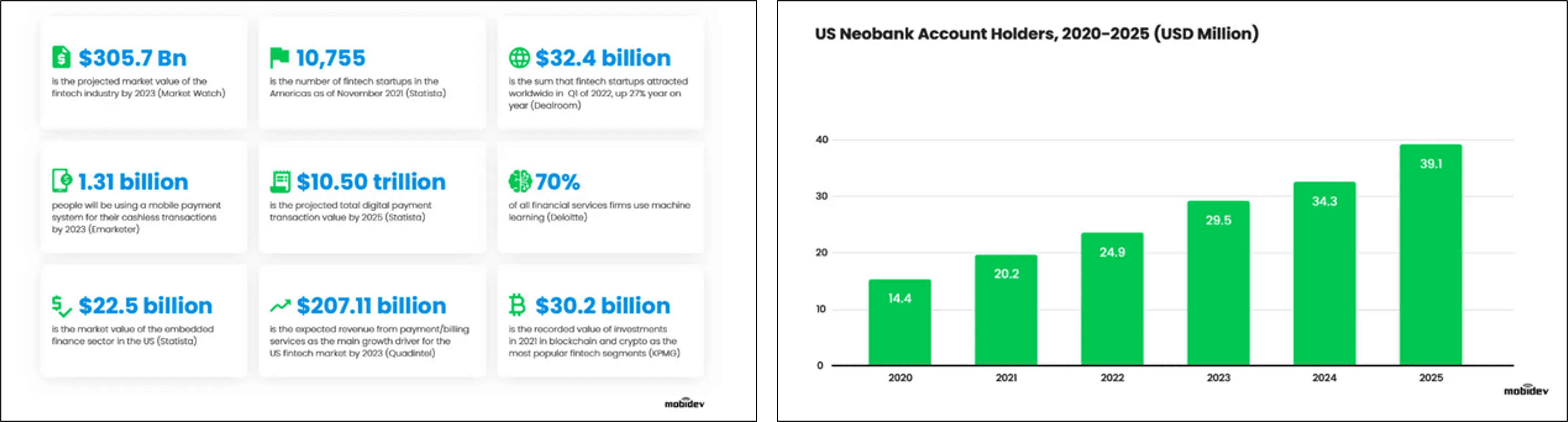 Global fintech market