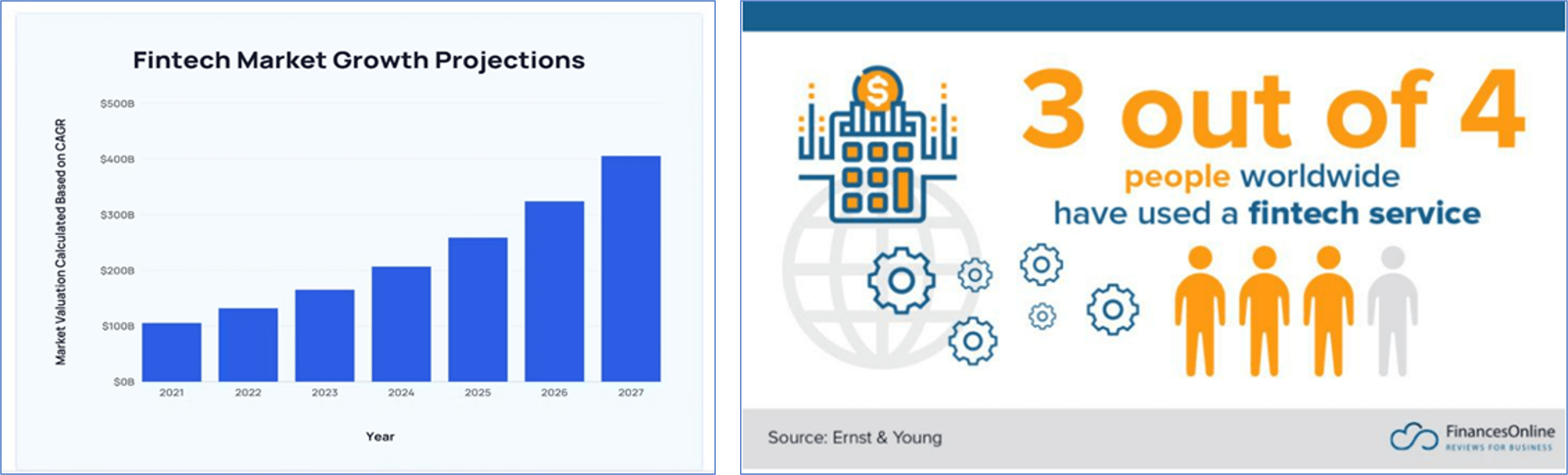 Fintech Market Growth Projections