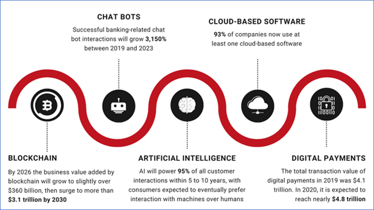 Data-driven Innovations