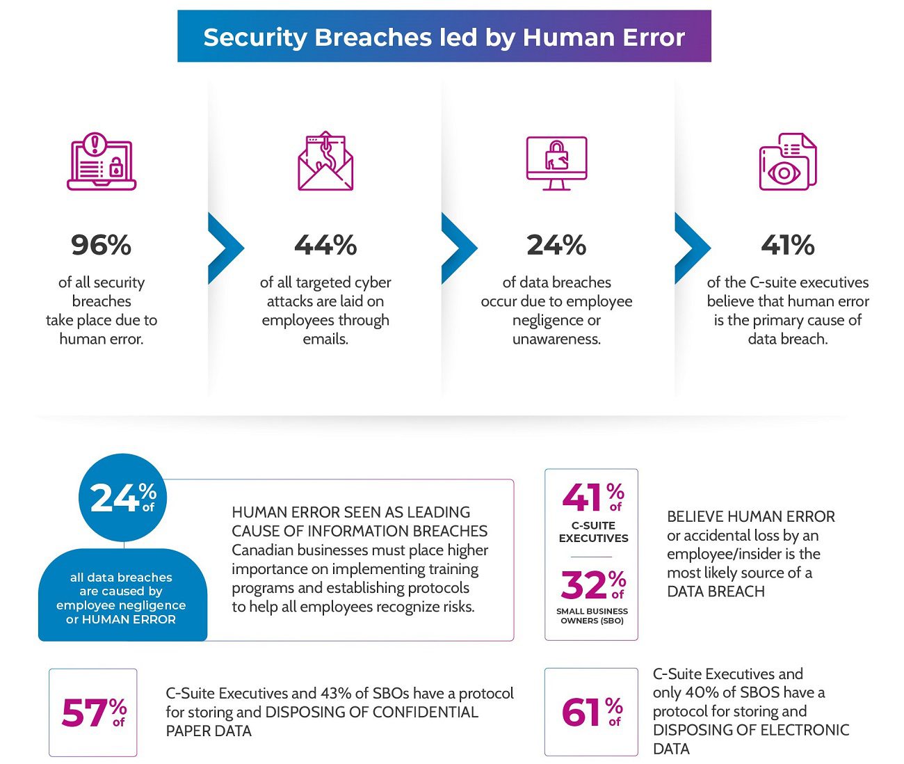 Security Breaches led by Human Error