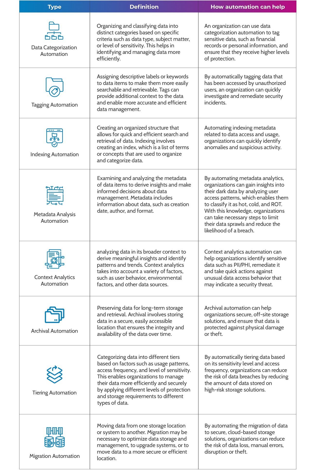 Data automation helps reduce cyber risk and enhance data protection