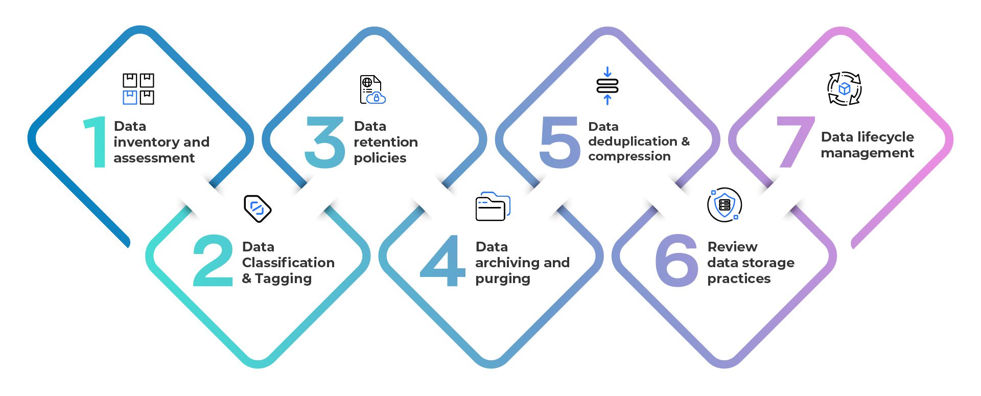 Steps for Optimizing Data during Divestitures