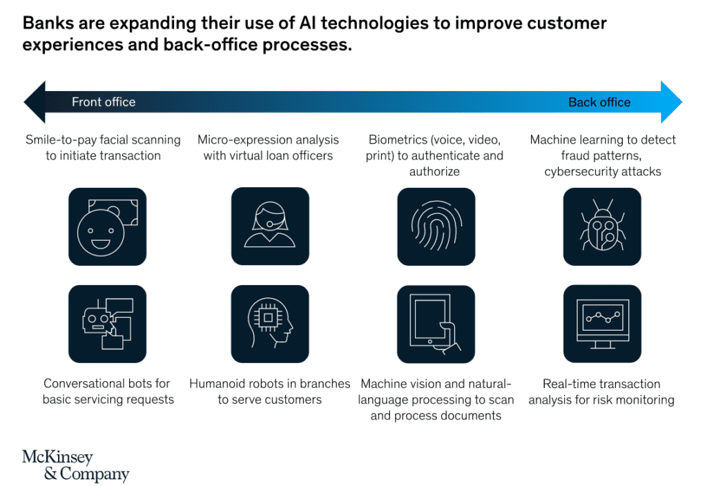 The Impact of AI on the Financial Industry