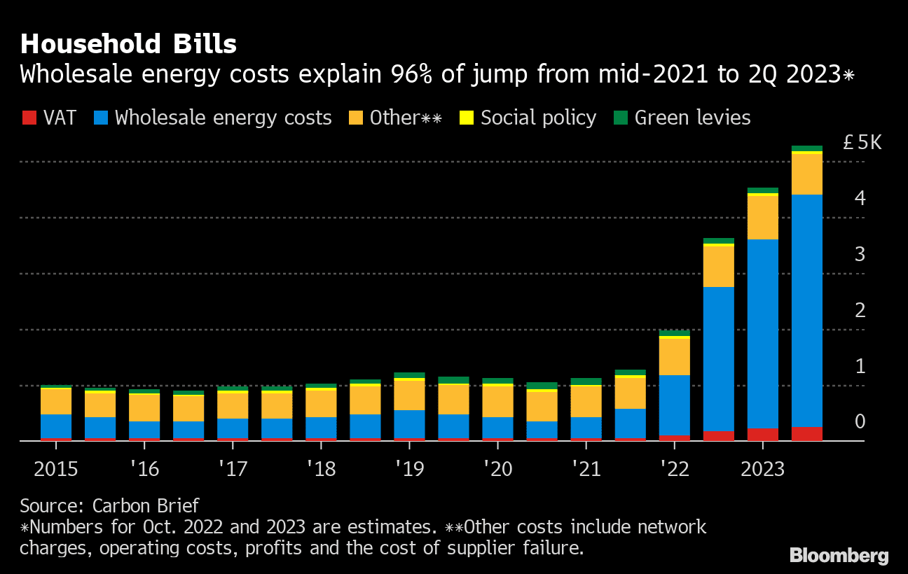 Wholesale energy costs