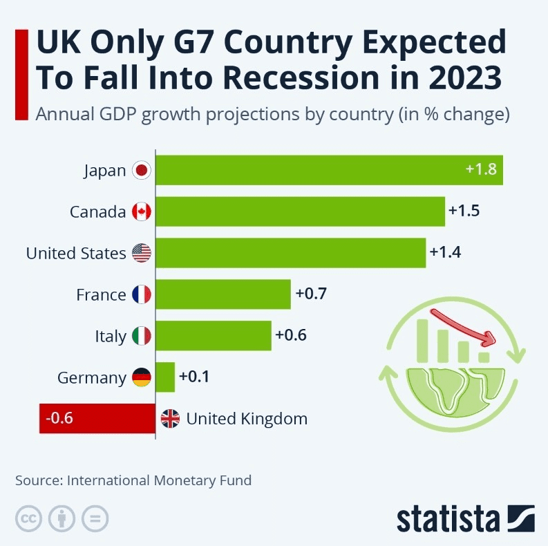 Annual GDP growth projections in2023
