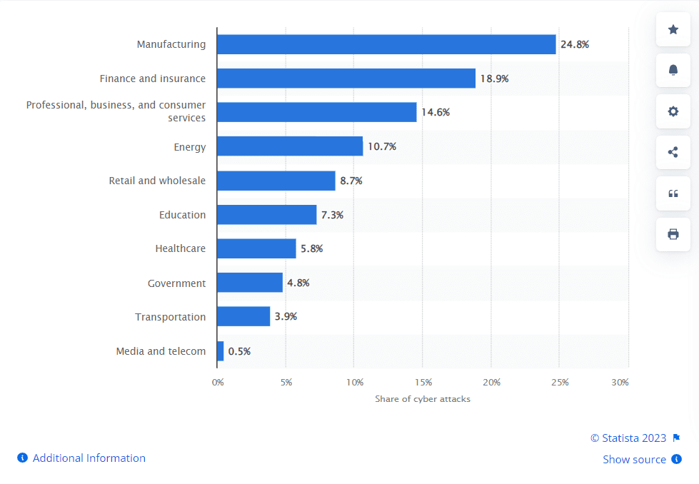 Distribution of cyber-attacks across worldwide