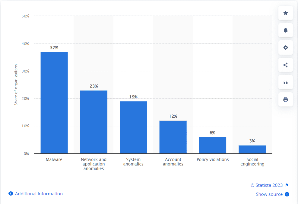 Distribution of cyber incidents in manufacturing