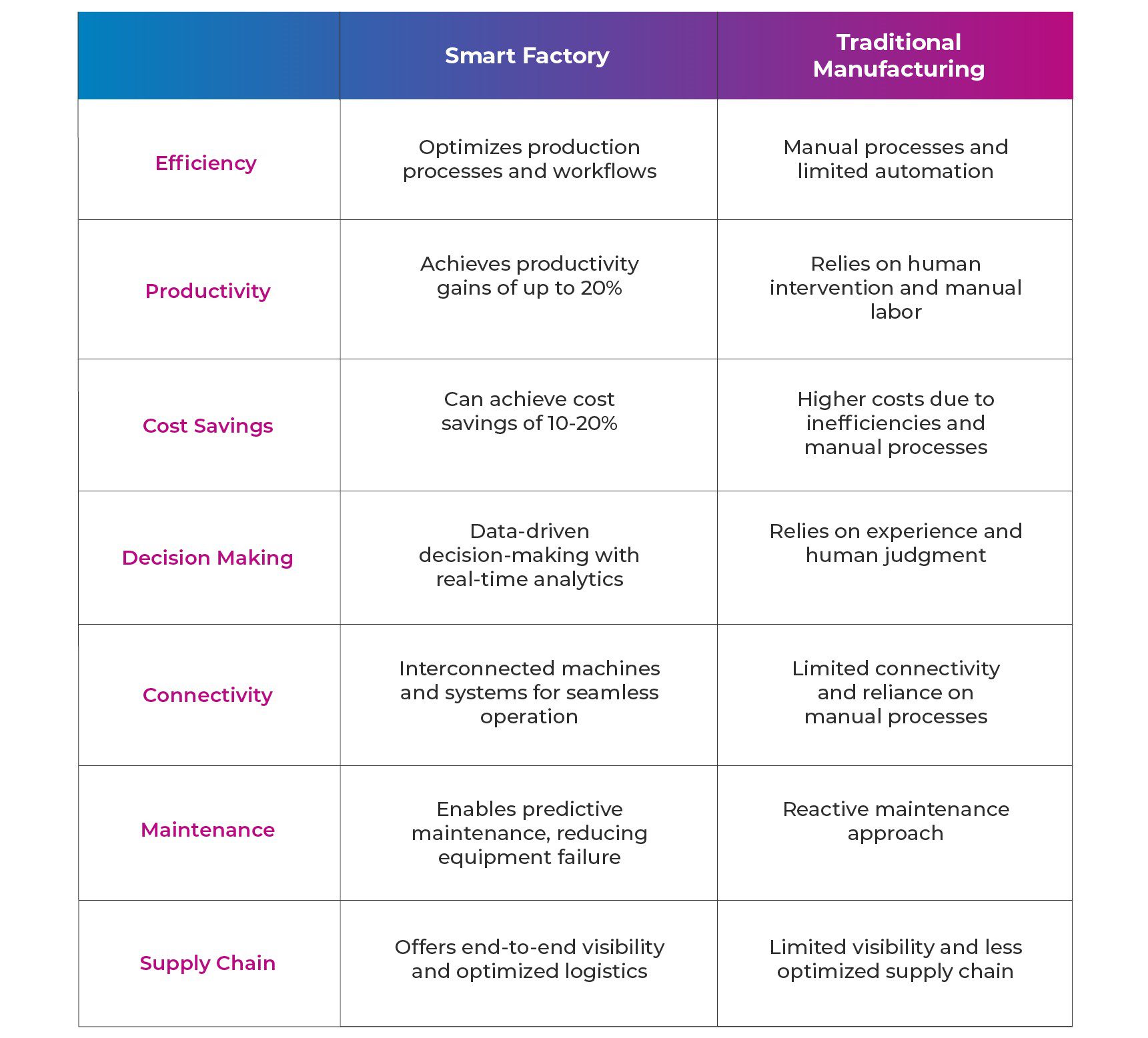 Smart Factory vs. Traditional Manufacturing