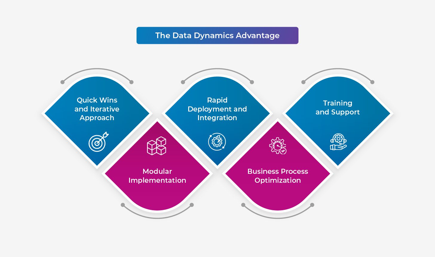 The Data Dynamics Advantage