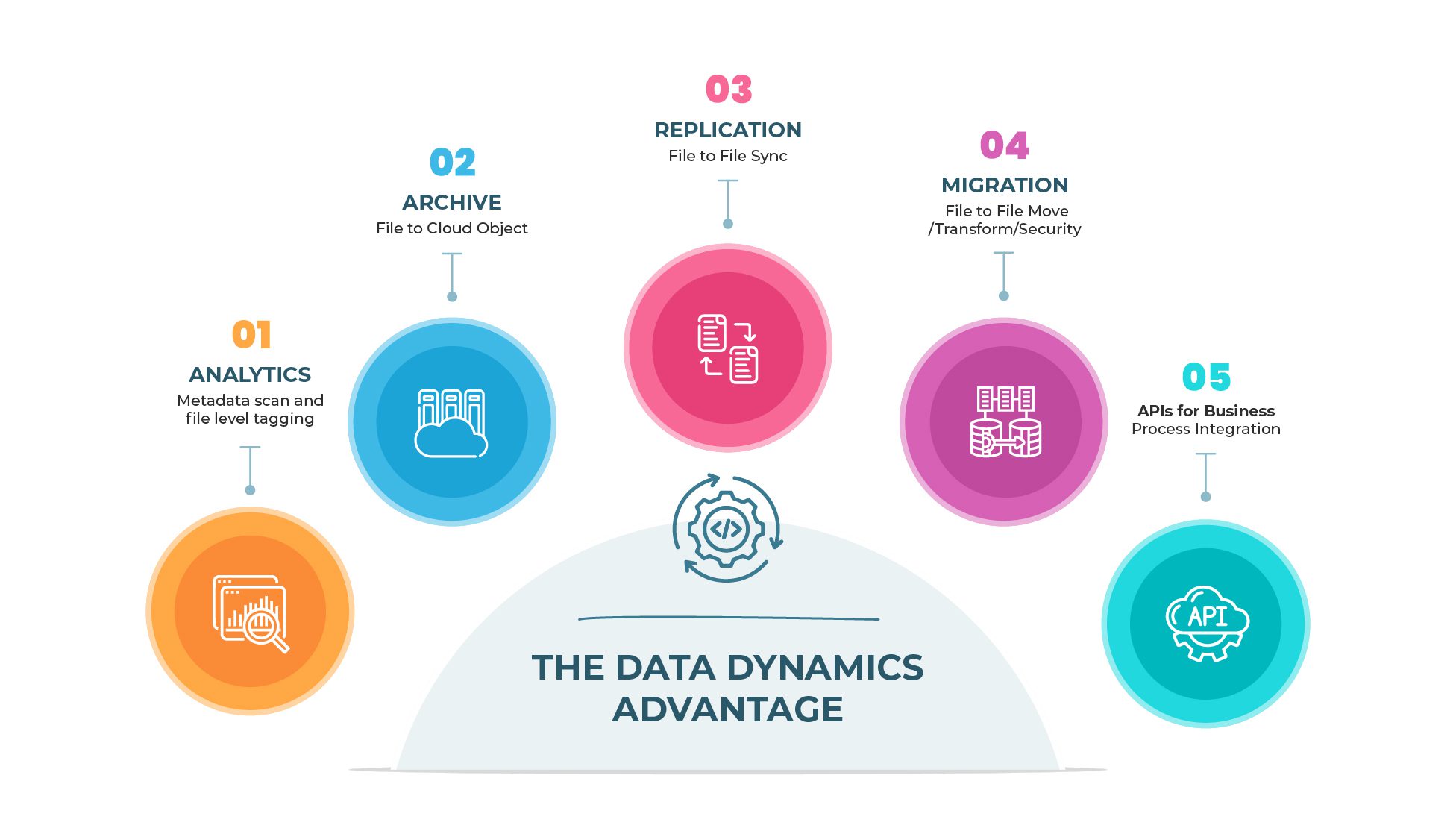 Intelligent and Unified Data Lifecycle Management